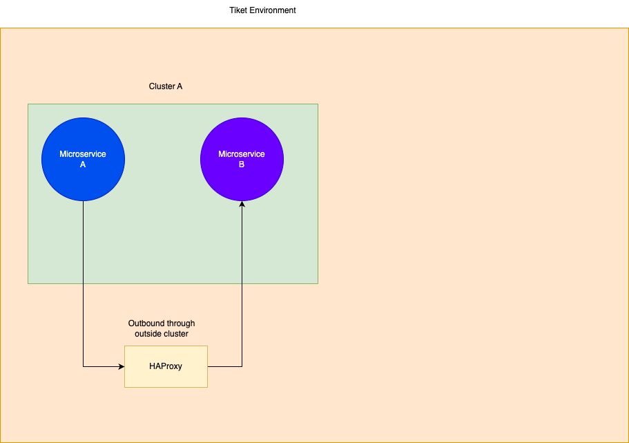 Kubernetes Call Problem