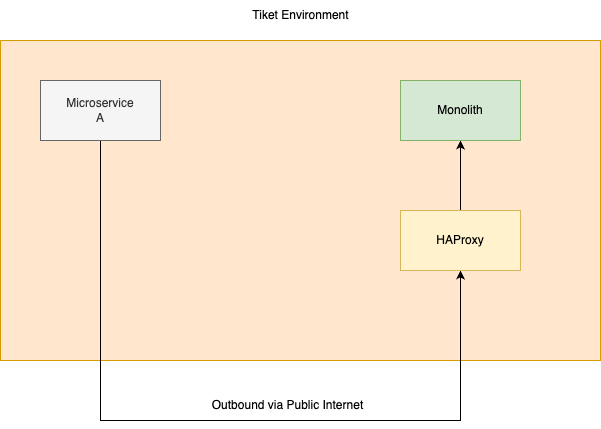 Old Monolith Outbound Call