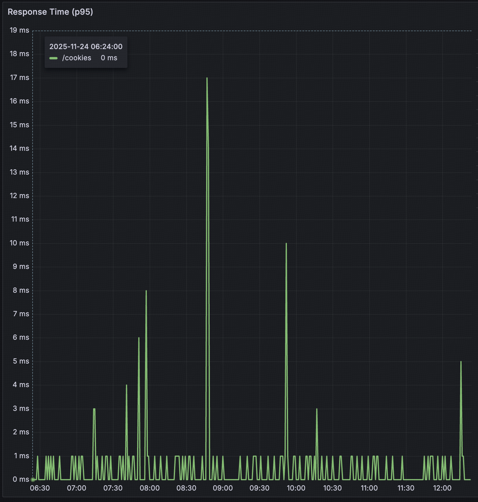 API latency from Gateway POV